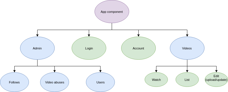 Components tree