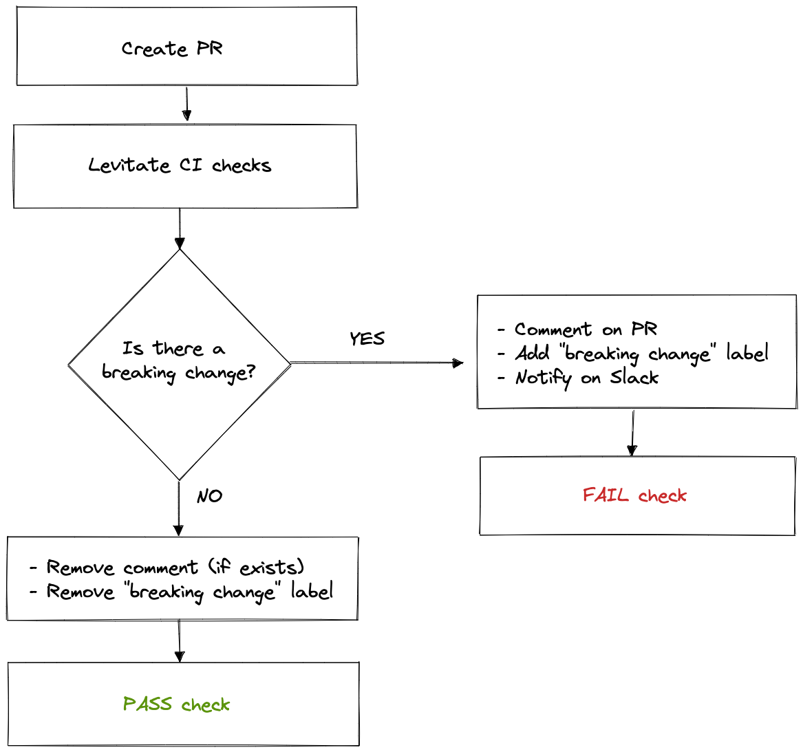 CI workflow