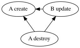 Replace dependency, dependency is create_before_destroy