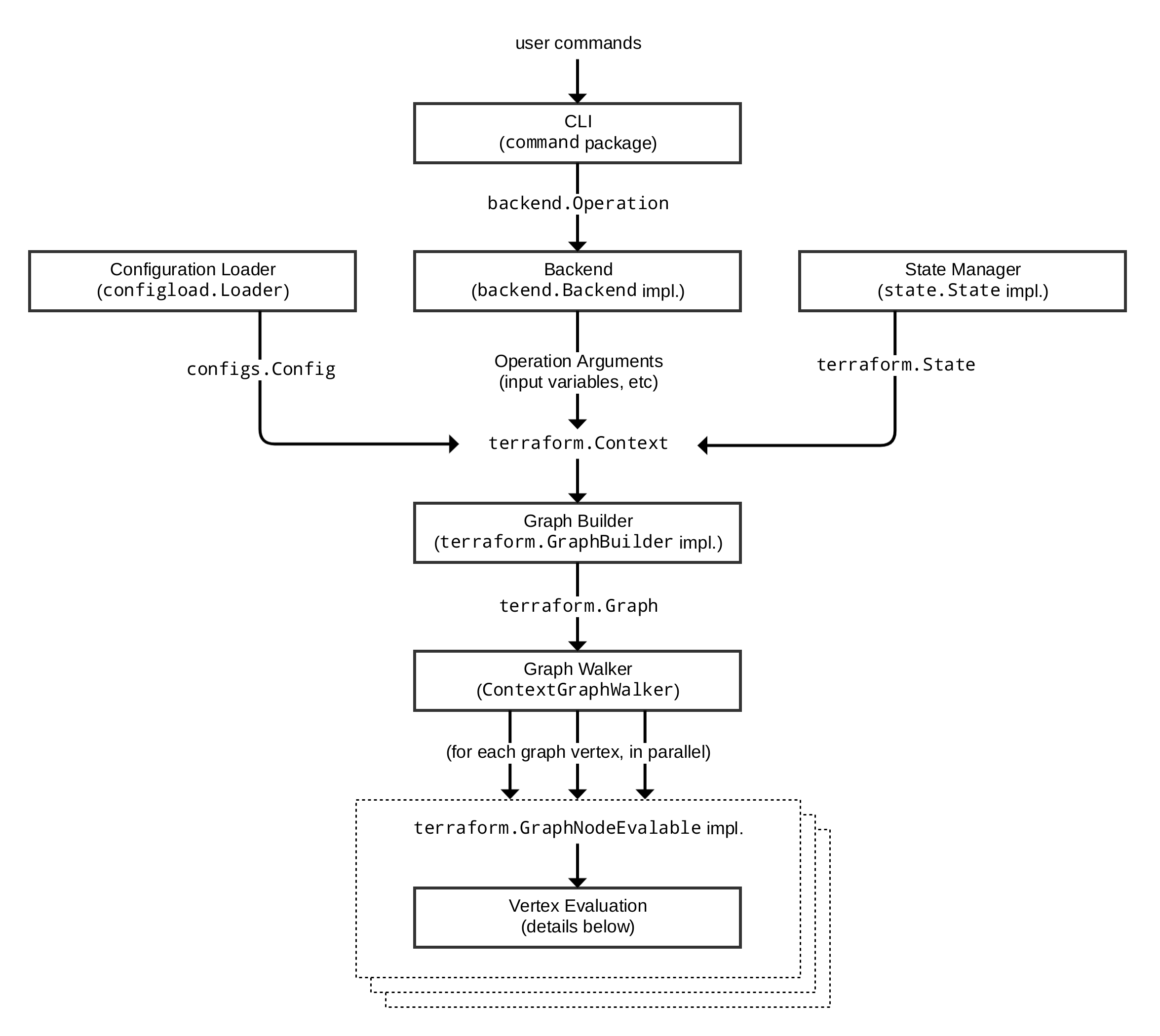 OpenTF Architecture Diagram, described in text below