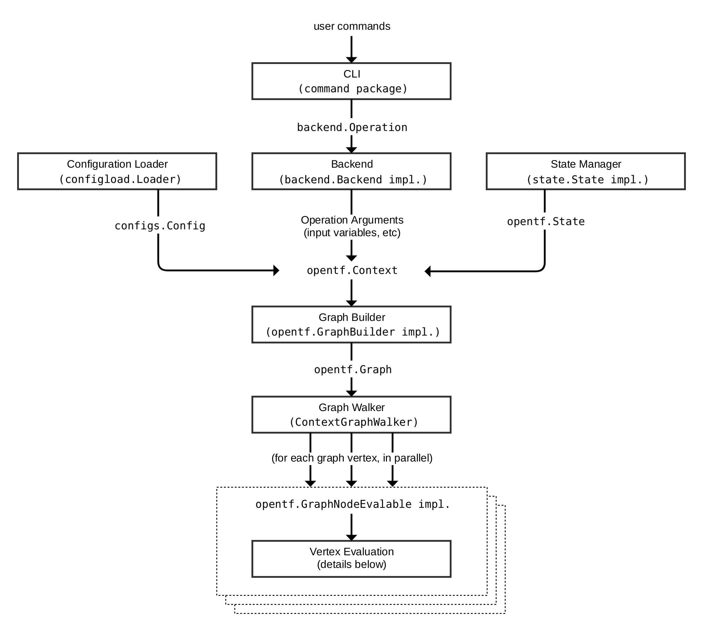 OpenTF Architecture Diagram, described in text below